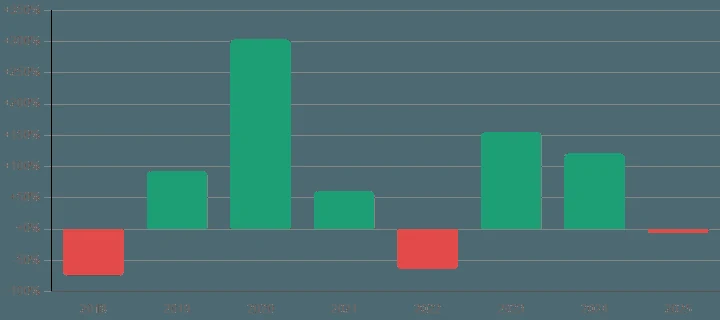 Diagramme en barres des performances annuelles de 2018 à 2025, de −70 % à +300 %